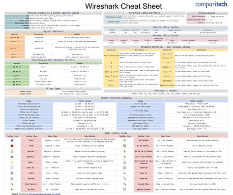 Wireshark Cheat Sheet All the Commands, Filters & Syntax