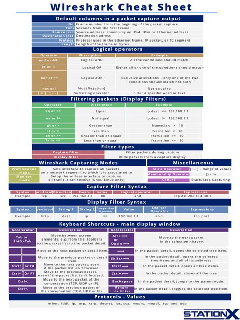 Wireshark capture filter cheat sheet.  This cheat sheet provides essential R...