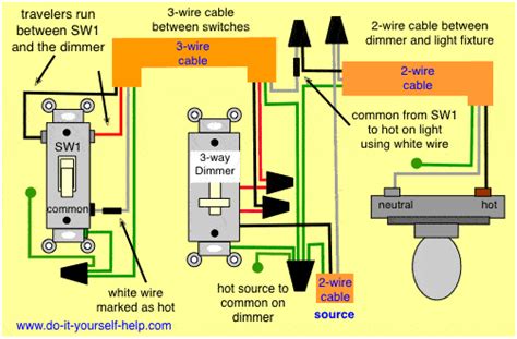 Wiring a three way switch with a dimmer. Despite popular belief, there are no standard wiring colors for each wire in a car. The specifics of the wire coloring are dependent on the make, model and even year of the specifi... 