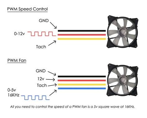 Wiring computer fan to 12v.  It explains the color-coded wiring system ...