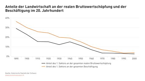 Wirtschaftliche und soziale stellung des landwirtschaftlichen arbeiters in der schweiz. - Cambios en la estructura interindustrial española (1962-1975).