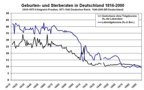Wirtschaftswachstum und bevölkerungsentwicklung in preussen, 1816 bis 1914. - Organisatorische formen der risikobewältigung von banken und versicherungen.