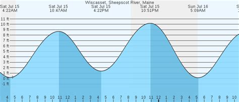 Wiscasset tide chart. Portland tide chart key: The tide chart above shows the height and times of high tide and low tide for Portland, Maine. The red flashing dot shows the tide time right now. The grey shading corresponds to nighttime hours between sunset and sunrise at Portland. Tide Times are EDT (UTC -4.0hrs). Last Spring High Tide at Portland was on Sun 01 Oct ... 
