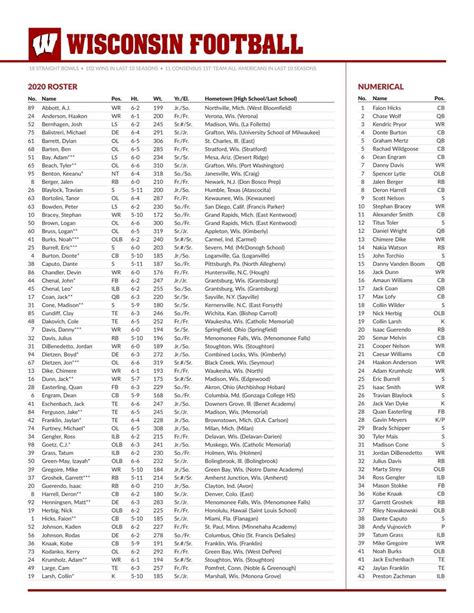 1963 Wisconsin Badgers Roster. Previous Year Next Year. Record: 5-4 (46th of 120) (Schedule & Results) Conference: Big Ten. Conference Record: 3-4. Coach: Milt Bruhn (5-4) ... College Football Scores. Most Recent Games and Any Score Since 1869. Conferences. Big Ten, SEC, ACC, Big 12, Conference USA.... Wisconsin badgers football roster