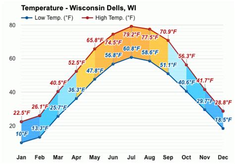 Throughout the year, Wisconsin Dells display a significant range in its monthly average temperatures from 10°F in January to a peak of 79.2°F in July. Humidity levels also persistently switch from 76% in April to a high of 89% during January and February.. 
