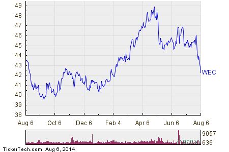Wisconsin energy stock. Things To Know About Wisconsin energy stock. 