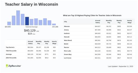 The average salary for a early childhood teacher is $15.30 per hour in Wisconsin. 956 salaries reported, updated at April 29, 2024. 