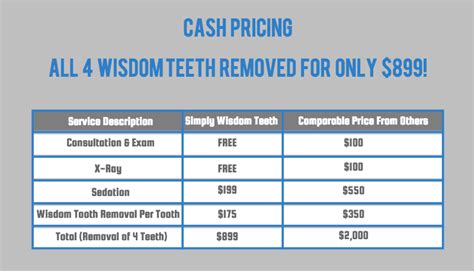 Wisdom Teeth Removal Price Utah
