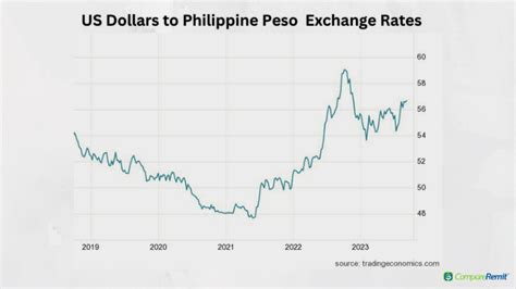 USD to PHP forecast for December 2023. In the beginning rate at 56.81 Pesos. High exchange rate 57.71, low 56.01. The average for the month 56.85. The USD to PHP forecast at the end of the month 56.86, change for December 0.1%. Dollar to Peso forecast for January 2024. In the beginning rate at 56.86 Pesos.. 