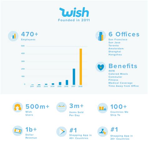 Team members are dedicated and passionate about their work, which is an asset in any successful company Glassdoor has 667 Make-A-Wish Foundation of America reviews submitted anonymously by Make-A-Wish Foundation of America employees. . 