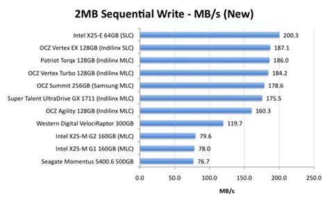 With a sequential write speed of just 280 MB/s the V300 lags the group leaders by 62%, an expected result for a Sandforce based drive.