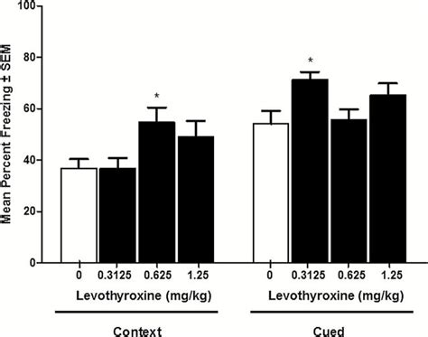 Withdrawal From Chronic Nicotine Reduces Thyroid Hormone