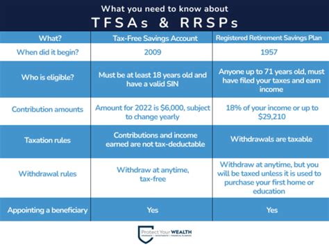 Withdrawal form for your Tax-Free Savings Account (TFSA)