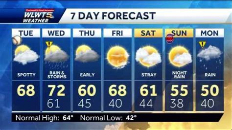 Wlwt 7 day forecast. The Spring Equinox happens Monday at 5:24 p.m. Now, we all know that around here, our forecast doesn't really jive with the season often, but this week we are generally trending warmer (and wetter ... 