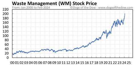 Waste Management, Inc. (WM) dividend growth history: By month or year, chart. Dividend history includes: Declare date, ex-div, record, pay, frequency, amount. . 