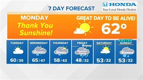 7 Day Forecast. Thursday 52° / 43° Partly Cloudy Partly Cloudy 0&percnt; 52° 43° Friday 62° / 46° Mostly ... 24 hours a day, 7 days a week, 365 days a year..
