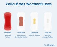 Wochenfluss: Verlauf, Symptome & Behandlung: Pampers