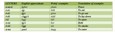 Wolof language translation. In the English - Wolof dictionary you will find phrases with translations, examples, pronunciation and pictures. Translation is fast and saves you time. 