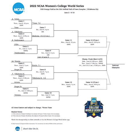 2023 Women's College World Series finals schedule June 7 - June 9 (WCWS Championship Finals — Best of 3) Game 1 | No. 1 Oklahoma 5, No. 3 Florida State 0 Game 2 | No. 1 Oklahoma 3, No. 3.... 