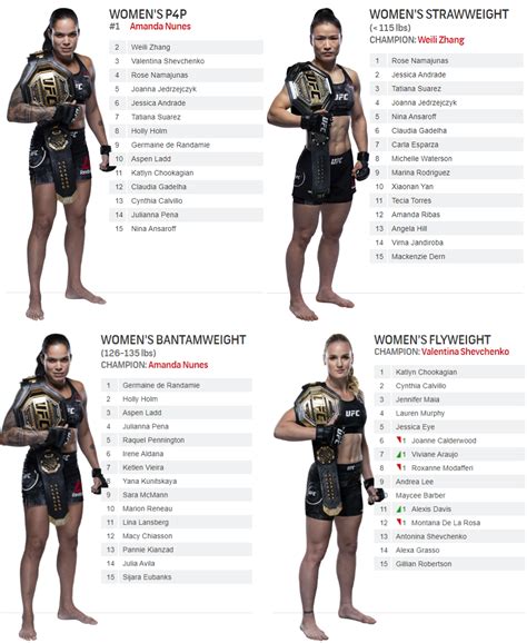 Sep 5, 2023 · Check the latest UFC Ranking for every fighter from UFC Roster, all the weight divisions like Strawweight, Flyweight, Bantamweight, Featherweight, Lightweight, Welterweight , Middleweight, Light Heavyweight, Heavyweightand updated Pound for Pound Rankings. 