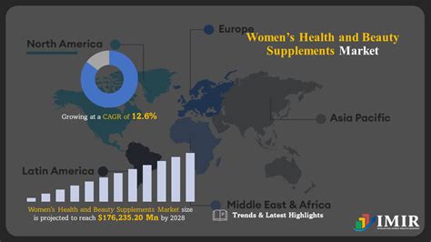 Women’s Health And Beauty Supplements Market Overview, …