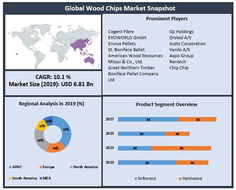 Wood Chips Market: Global Industry Analysis and Forecast 2024 …