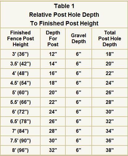 Wood Fence Post Depth Chart