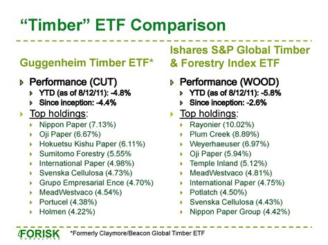 Wood etf. Things To Know About Wood etf. 