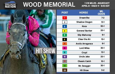 Wood memorial 2023 entries. 1-2-5-4. $102.40. $24,751.00. Fractions and final time: :23.91, :47.9, 1:13.02, 1:25.68, 1:38.62. Winning Owner: Madaket Stables LLC. Winning Breeder: A. Francis Vanlangendonck & BarbaraVanlangendonck. BALPOOL hustled from the gate, vied inside a pair in the early going before taking over sole yet narrow command, tipped to the two path into the ... 