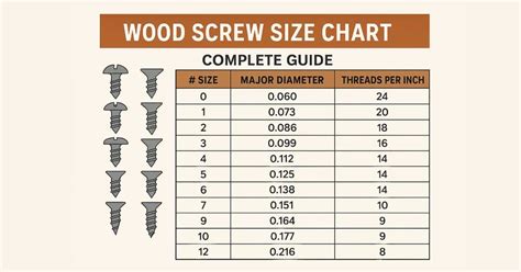 Wood screw size chart.  Compare the maximum and minimum values for each parameter ...
