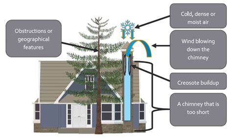 Wood stove draft problems.  Draft: Thermal Performance of Chimneys - How to c...