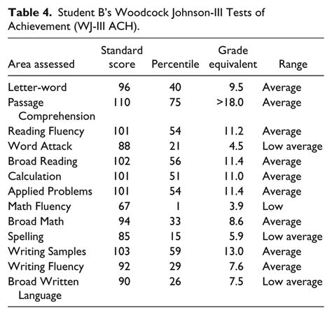 Woodcock johnson iii test of achievement form a scoring guides. - Total gym 1500 manuale di allenamento.