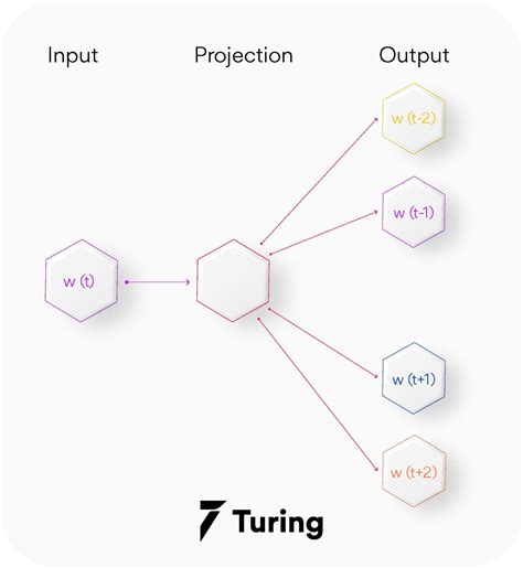 Word Embeddings for NLP. Understanding word embeddings and their… by