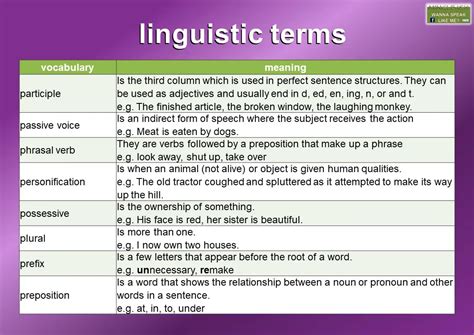 Word Forms Grammar Linguistics