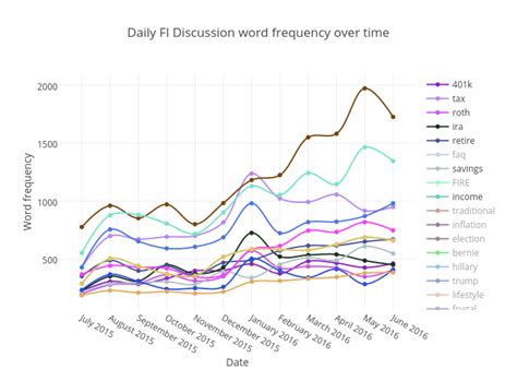 Word frequency over time. In corpus linguistics, I have word w and I want to find words that most closely match its frequency over time (frequency f in 2000, f2 in 2001…). Is there a ... 