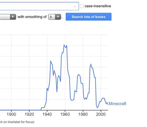 Dec 20, 2010 · Dec. 20, 2010, 9:28 AM PST. By Athima Chansanchai. Google Ngram Viewer is all but guaranteed to eat away at your precious time (or save you from the forced family togetherness of the holidays ... . 