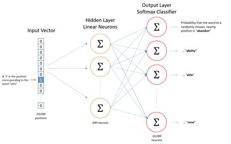 Word2vec algorithm explained.  fasText is an extension of the Word2vec model and .  This p...