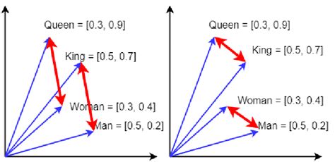 Word2vec calculator.  Try classic examples like "king - man + woman = queen". g.  ...