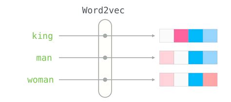 Word2vec explained with example. One fundamental technique in NLP is Word2Vec, a powerful ...