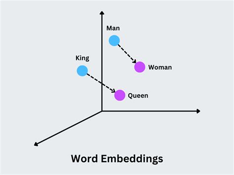 Word2vec online.  But in addition to its utility as a word-embedding metho...