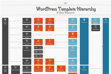 WordPress Template Hierarchy Blog of Leonid Mamchenkov