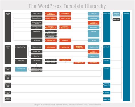 WordPress Theme Template Hierarchy Chart thetorquemag