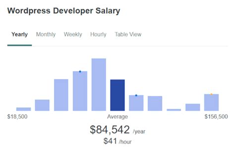 Wordpress freelancer salary.  Aug 26, 2024 · Learn the average WordPres...