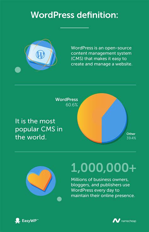 Wordpress is what