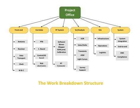 Work Breakdown Structure Free Template