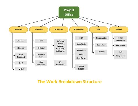 Work Breakdown Structure Templates