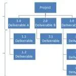 Work Breakdown Structures (WBS): Simply Explained