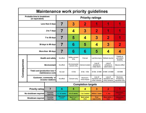 Work order priority levels. PRIORITY 1 (Low Schedule Priority): Priority 1 is work on assets/equipment that have minimal impact on the safe, efficient and economical operation of the facility. Priority 1 work will be planned and scheduled based on available resources. SAFETY– None. All safety items are of higher priority. ENVIRONMENTAL – None. 