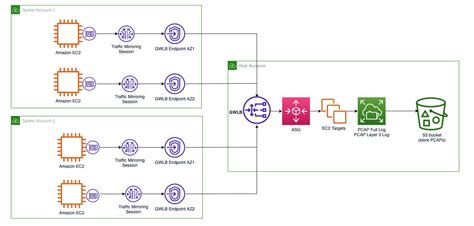 Work with open-source tools for Traffic Mirroring