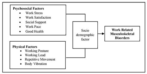 Work-related Musculoskeletal Disorders (WMSDs) - Risk Factors